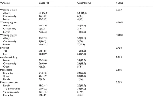 Table 2: Univariate analysis results of OAS1 AND MxA gene SNPs in cases and controls