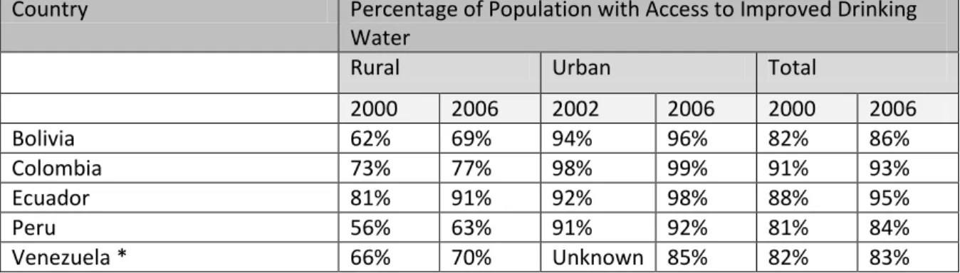 Table 3.  Andean Region Access to Improved Drinking Water 