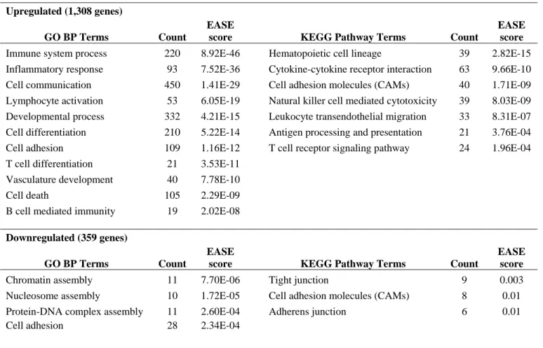 Table S2. Biological Processes (BP) and Signaling Pathways Enriched in Claudin-low Tumors* 