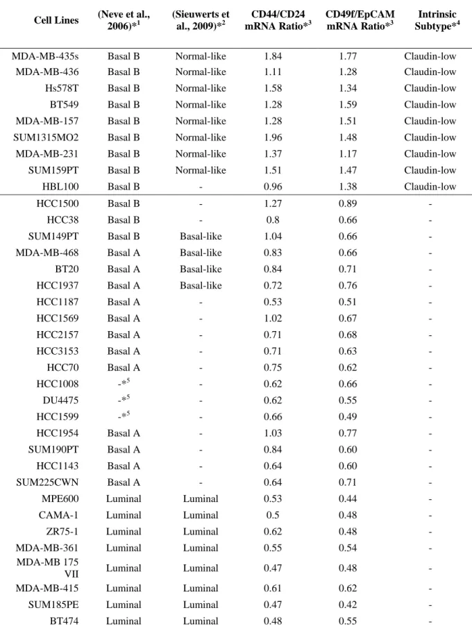 Table S3. Identification of the Claudin-low Subtype in a Panel of Breast Cancer Cell Lines 