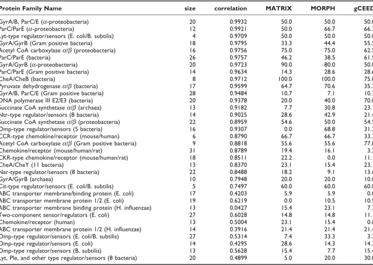 Table 2: Stringent accuracy of specificity prediction
