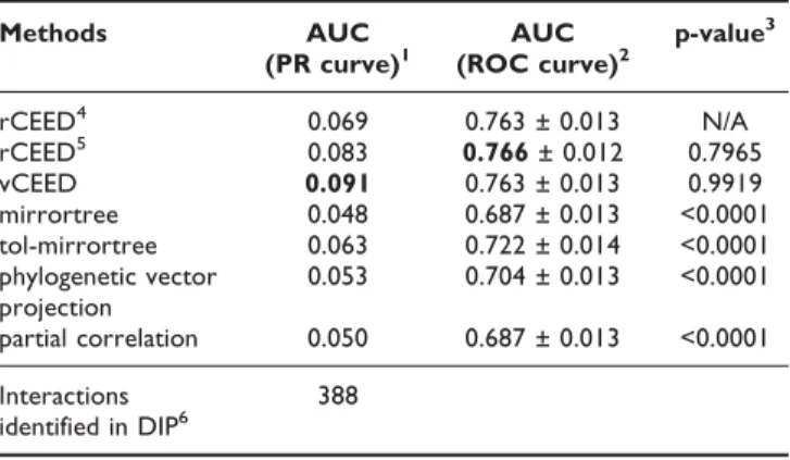 Table 1: AUCs of tested approaches for detecting protein interactions via coevolution