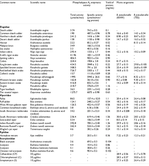 Table 1: Antibacterial properties of animal venoms tested against Burkholderia pseudomallei at 0.1 mg/mL concentration.