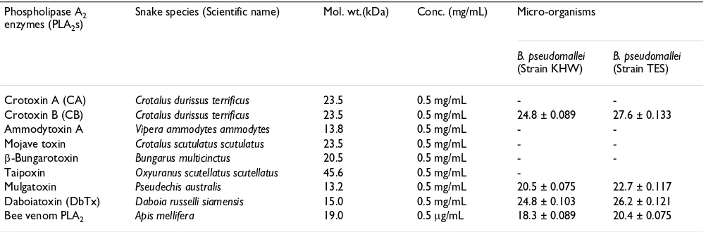 Table 2: In vitro antibacterial activity of purified phospholipase A2 enzymes from snake venoms.