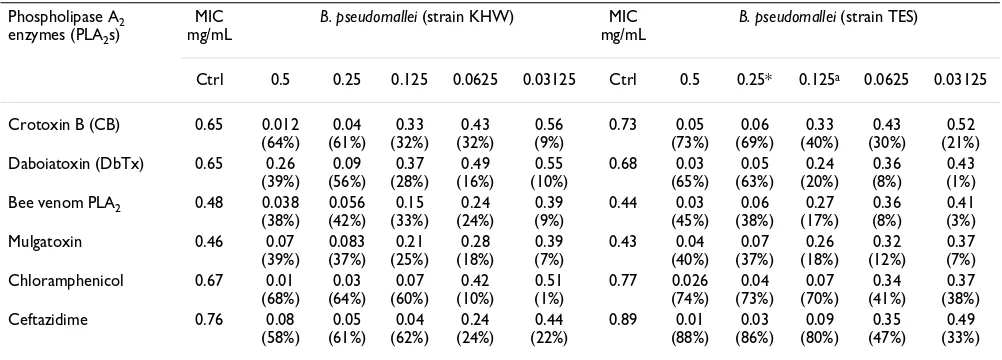 Table 3: MIC breakpoints for ceftazidime and chloramphenicol when compared to that of purified PLA2s enzymes.