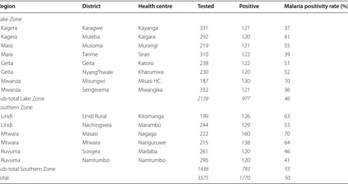 Table 2  Malaria testing and positivity rates at selected health centres