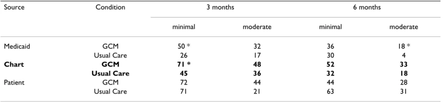 Table 3: Days of antidepressant medication "use" in past 30 days: proportion with > = 75% use