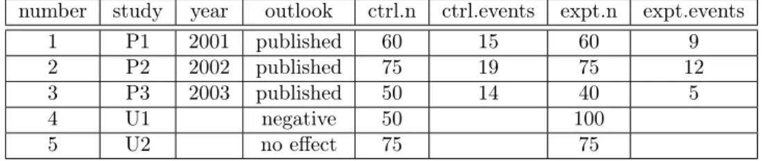 Table 1: An example of a data set with studies with binary outcomes.