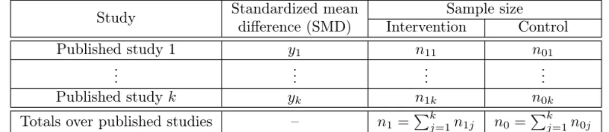 Table 6: Published studies