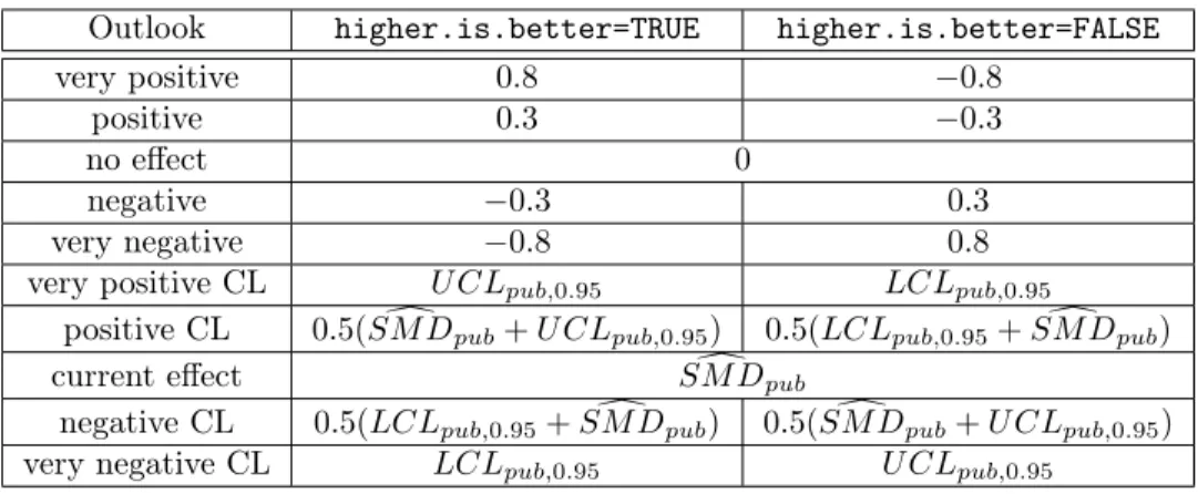 Table 7: Default SMD assigned to unpublished studies