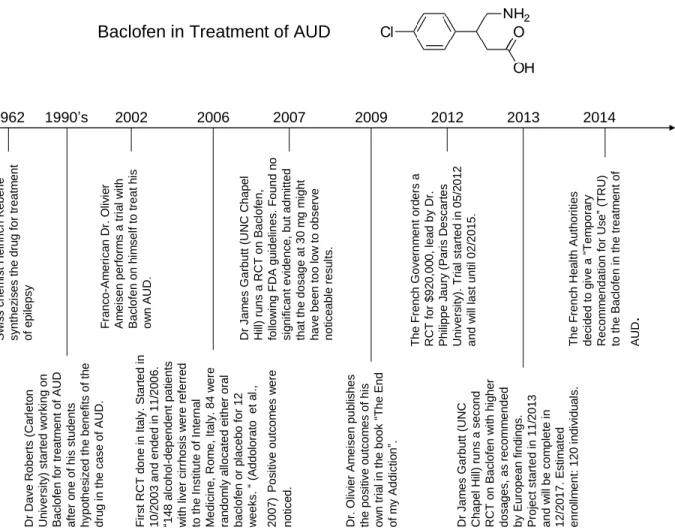 Figure 9: Baclofen – From its discovery to present time 