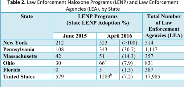 Table	2.	Law	Enforcement	Naloxone	Programs	(LENP)	and	Law	Enforcement	 Agencies	(LEA),	by	State 
