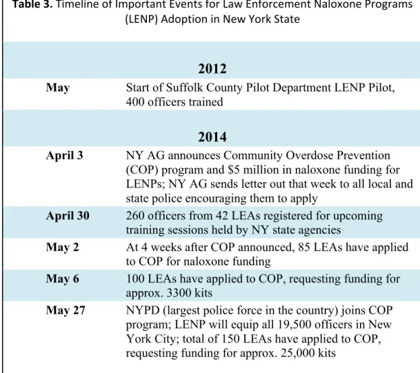Table	3.	Timeline	of	Important	Events	for	Law	Enforcement	Naloxone	Programs	 (LENP)	Adoption	in	New	York	State	
