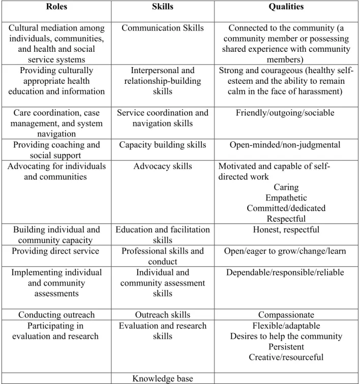 Table 2.0. Roles, skills and qualities (required competencies) of a CHW 