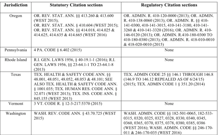 Table 4.0. State with statutory and regulations governing the operations of CHW program  (Cont’d) 
