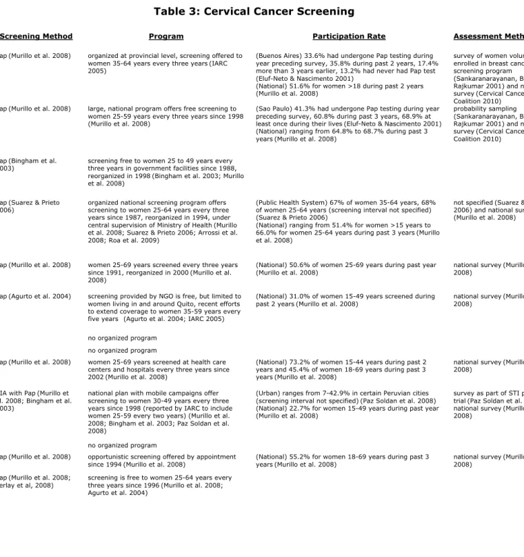 Table 3: Cervical Cancer Screening 