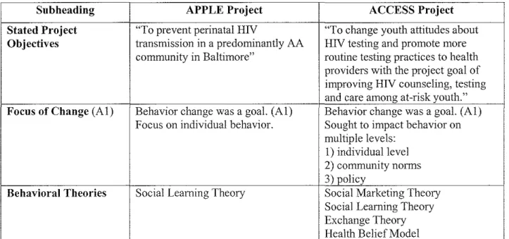 Table 1:  Objective and Design Results 