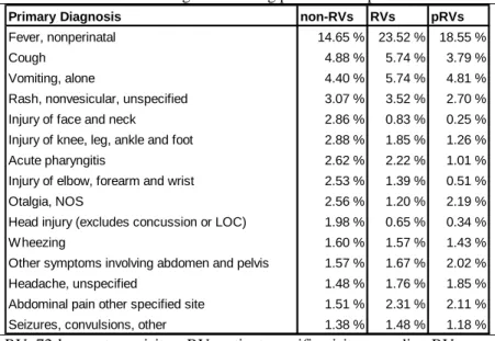 Table 2. Most common diagnoses among pediatric ED patients. 