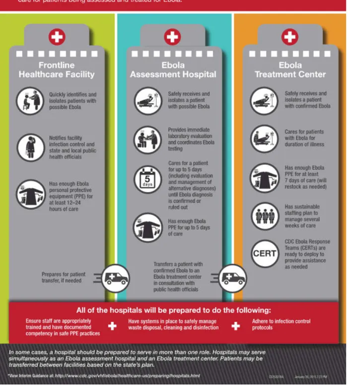 Figure 1. CDC Infographic of Tiered Response for Ebola (CDC, 2015b) 
