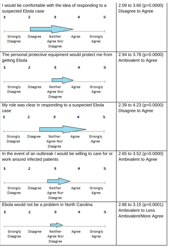 Table 7 Continued. ED HCWs opinion changes and directions from before they were trained to after  I would be comfortable with the idea of responding to a 