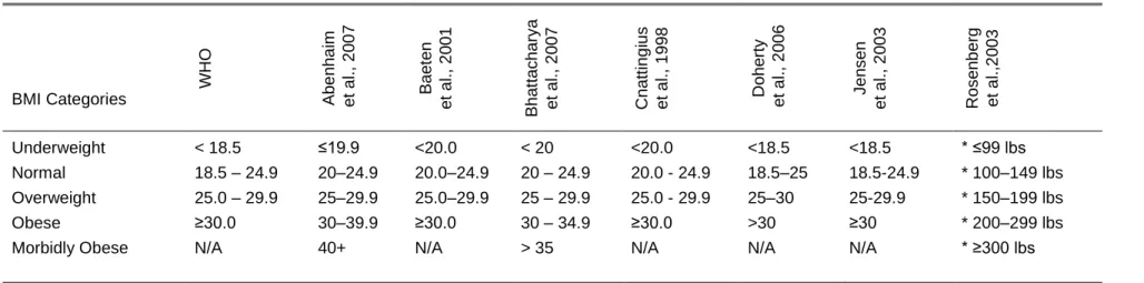 Table 1.  Body Mass Index (BMI) Category Comparison 