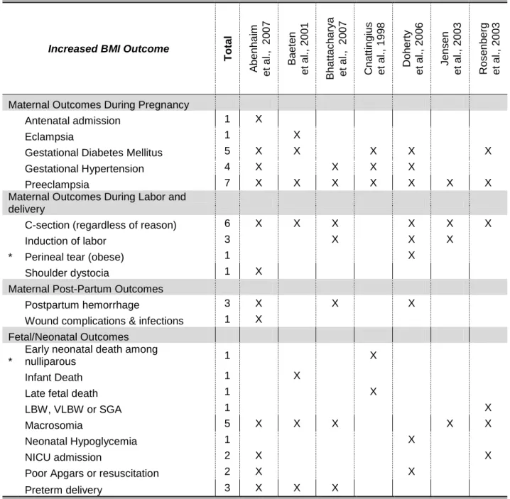 Table 3. Adverse Outcomes Associated with Increased Prepregnancy Body Mass  Index (BMI)