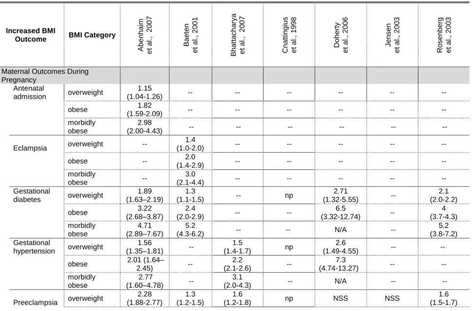 Table 5. Odds Ratios for Adverse Pregnancy Outcomes 