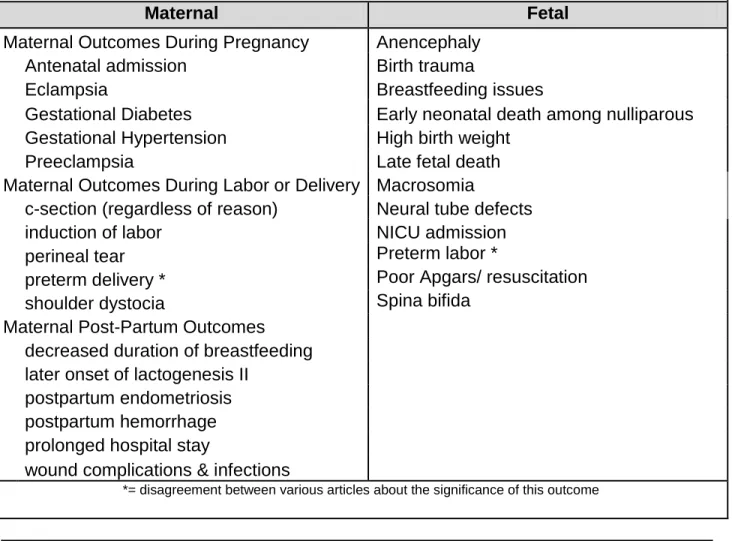 Table 6. Additional Adverse Outcomes Noted in Ineligible Articles  Outcomes associated with increased prepregnancy body mass  index 