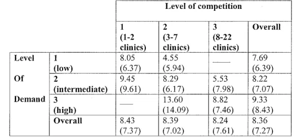 Table  I.  Mean HOM rate among fertility clinics by level of competition and  demand (standard deviation), 2000 