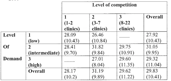 Table 3.  Age adjusted pregnancy rate for fertility clinics (standard deviation), 