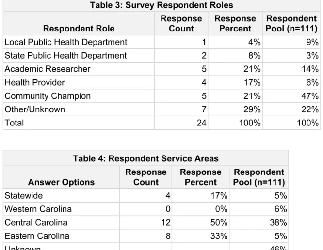 Table 3: Survey Respondent Roles  Respondent Role  Response 