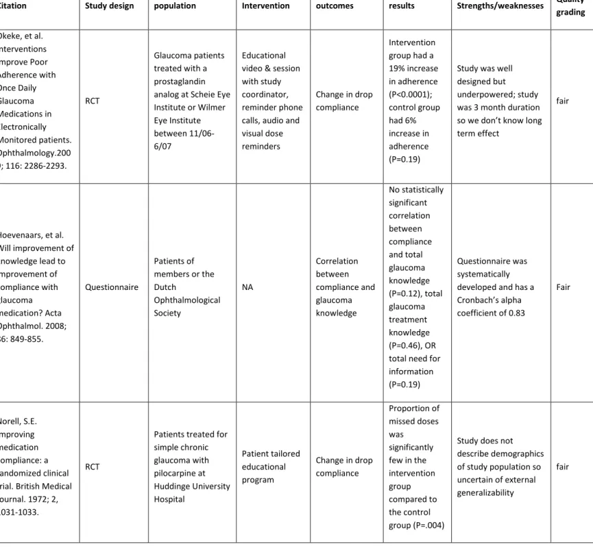 Table 1. Evidence Summary Table 