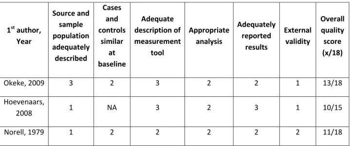 Table 2. Quality Scoring  1 st  author,  Year  Source and sample population  adequately  described  Cases and  controls similar at  baseline  Adequate  description of measurement tool  Appropriate analysis  Adequately reported results  External validity  O