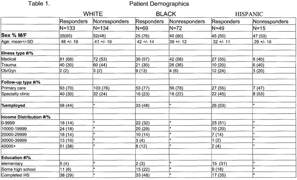 Table  1.  WHITE  Responders  Nonresponders  N=133  N=134  Sex% M/F  35(65)  52(48)  Ar1e:  mean+/-SD  48 +/- 19  41  +/- 19  Illness type #/%  Medical  91  (68)  72  (53)  Trauma  40 (30)  60  (44)  Ob/Gyn  2 (2)  3 (2)  Follow-up type #/%  Primary care  
