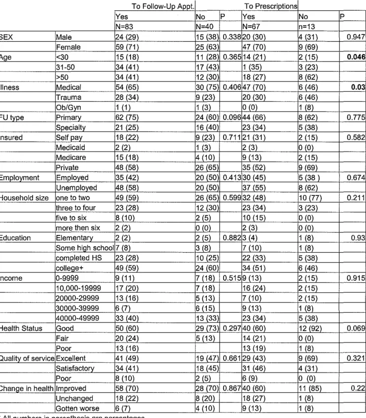 Table 2.  Adherence for White patients by potential predictors 