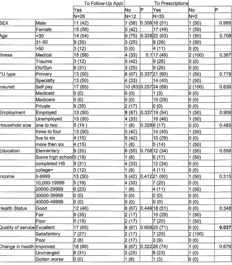 Table 3.  Adherence for Hispanic patients by potential predictors  I  Yes  To  Follow-Up Appt