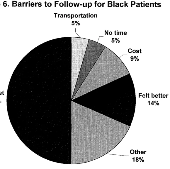 Figure 6.  Barriers to Follow-up for Black Patients 