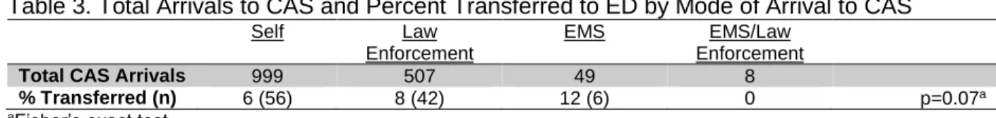 Table 2. Total Arrivals to CAS and Percent Transferred to ED by Time of Arrival in Two  Categories (Working Hours versus Off Hours)   