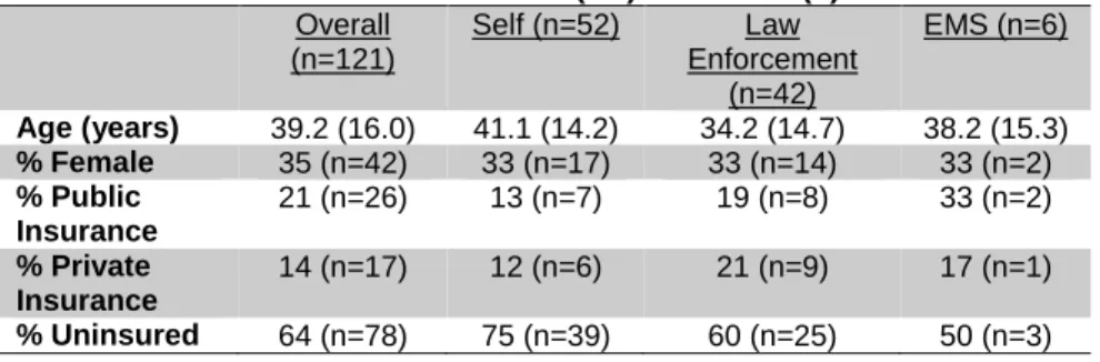 Table 5. Demographic Characteristics of Study Sample by Reason for Transfer 