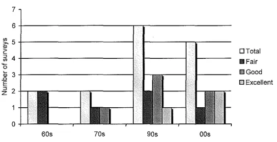 Figure  1.  Physician  Surveys  By Decade. 