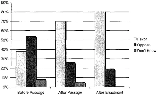 Figure 2.  Physician Support for Medicare; Jan 1964-Mar 1965,  May-Jun 1965, Jan-Apr 1967 