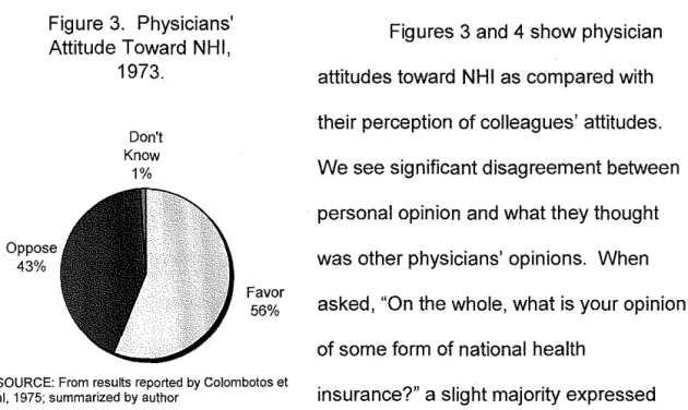Figure 3.  Physicians'  Attitude Toward  NHI, 