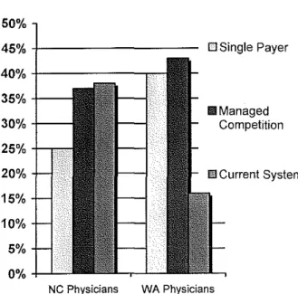 Figure 6.  Physician Preference for Reform,  1993.  50%  45%  +          -40%  +       r  - 35%+30%  +   -25%  +-""'"'"'  20%  _ j _ J   , ,   15%  10%  5%  D Single  Payer Ill Managed Competition  NC Physicians  WA Physicians 