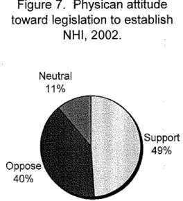 Figure 7.  Physican attitude  toward  legislation to establish 
