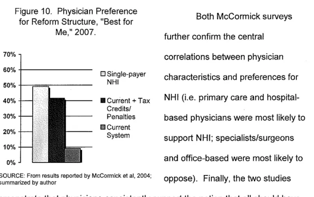 Figure  10.  Physician  Preference  for Reform  Structure,  "Best for 