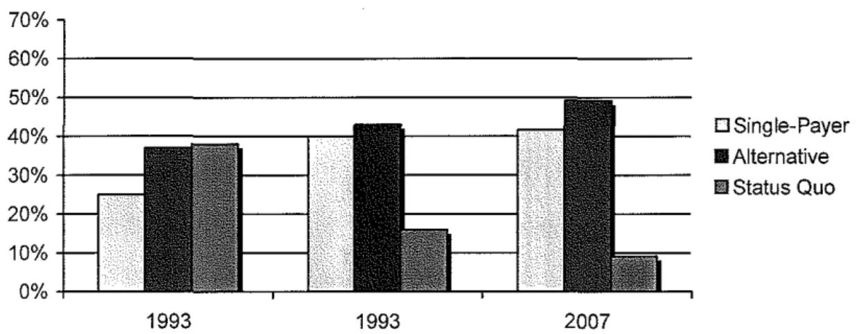 Figure  13.  Physician  Reform  Preference Over Time:  "Personal  Preference."  70%   60%+-------------------------------------------- 50%+-----------------------------------40%+-------~===-----~  D Single-Payer  II Alternative  30%   +-----20%  10