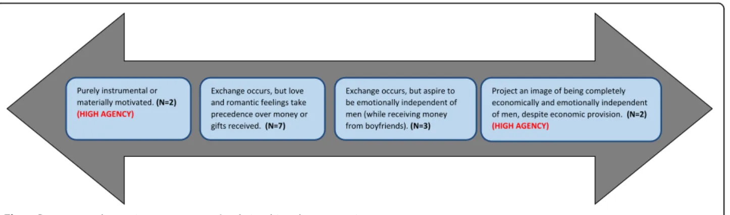 Fig. 1 Resource exchange in young women ’s relationships along a continuum