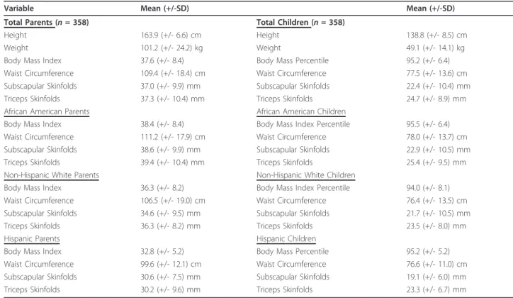 Table 3 Weight and adiposity by total sample and by ethnicity of parents and children
