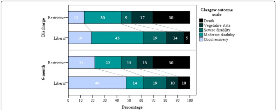 Fig. 3 Neurological status at hospital discharge and at 6 months after hospital discharge as measured by the Glasgow Outcome Scale