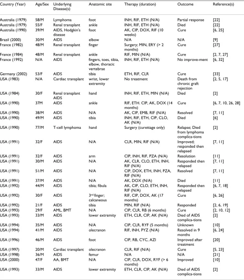 Table 1: Summary of reported cases of M. haemophilum osteomyelitis in the world literature.